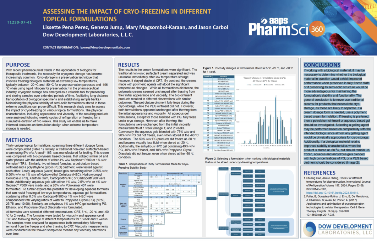 Scientific poster titled "Assessing the Impact of Cryo-Freezing in Topical Formulations," detailing purpose, methods, results, conclusions, and references with multiple charts and graphs.